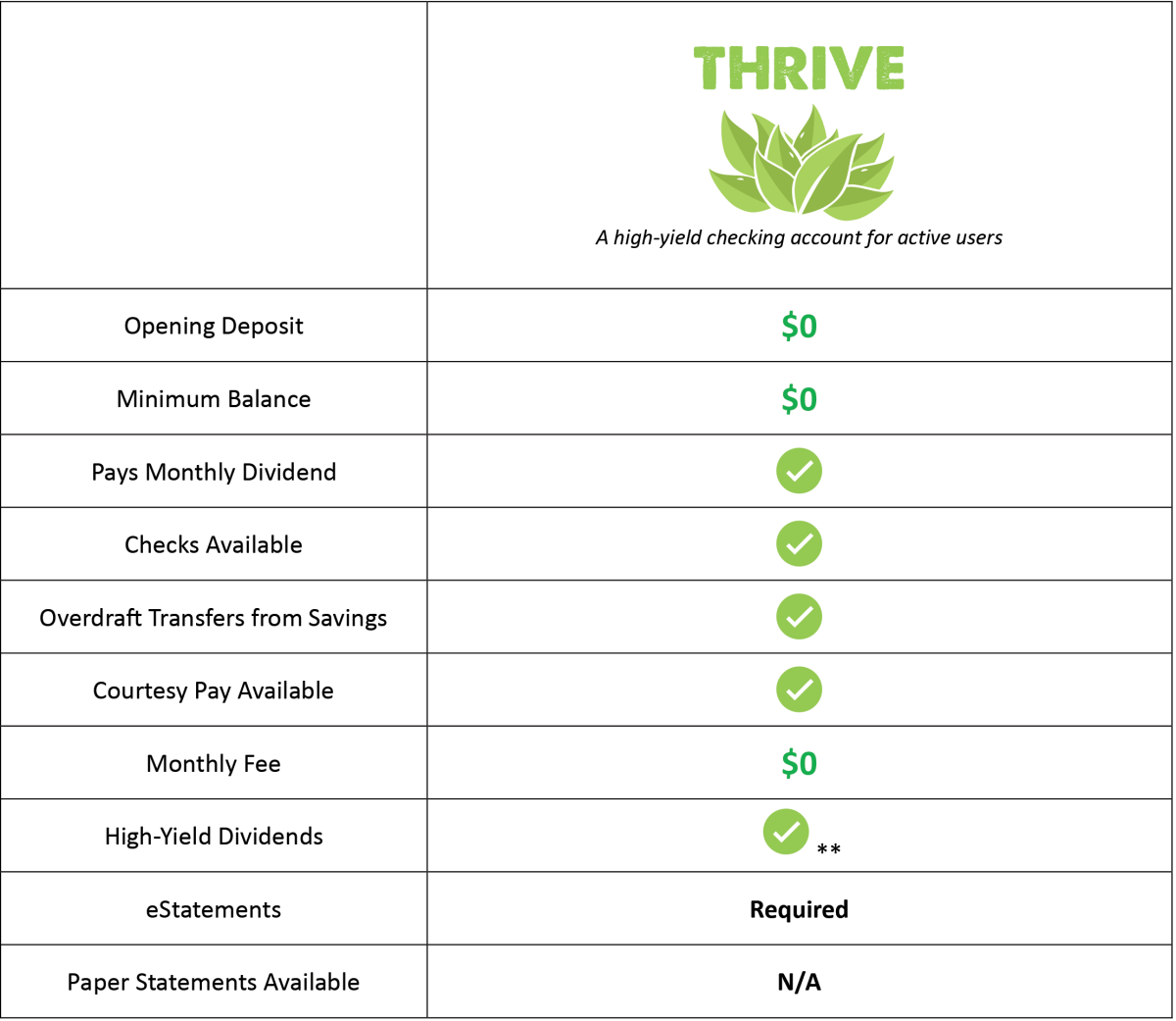 chart showing details about Thrive checking account
