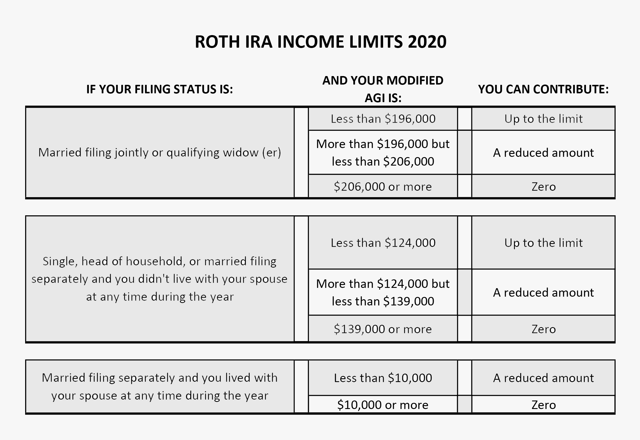 Roth IRA table for 2020