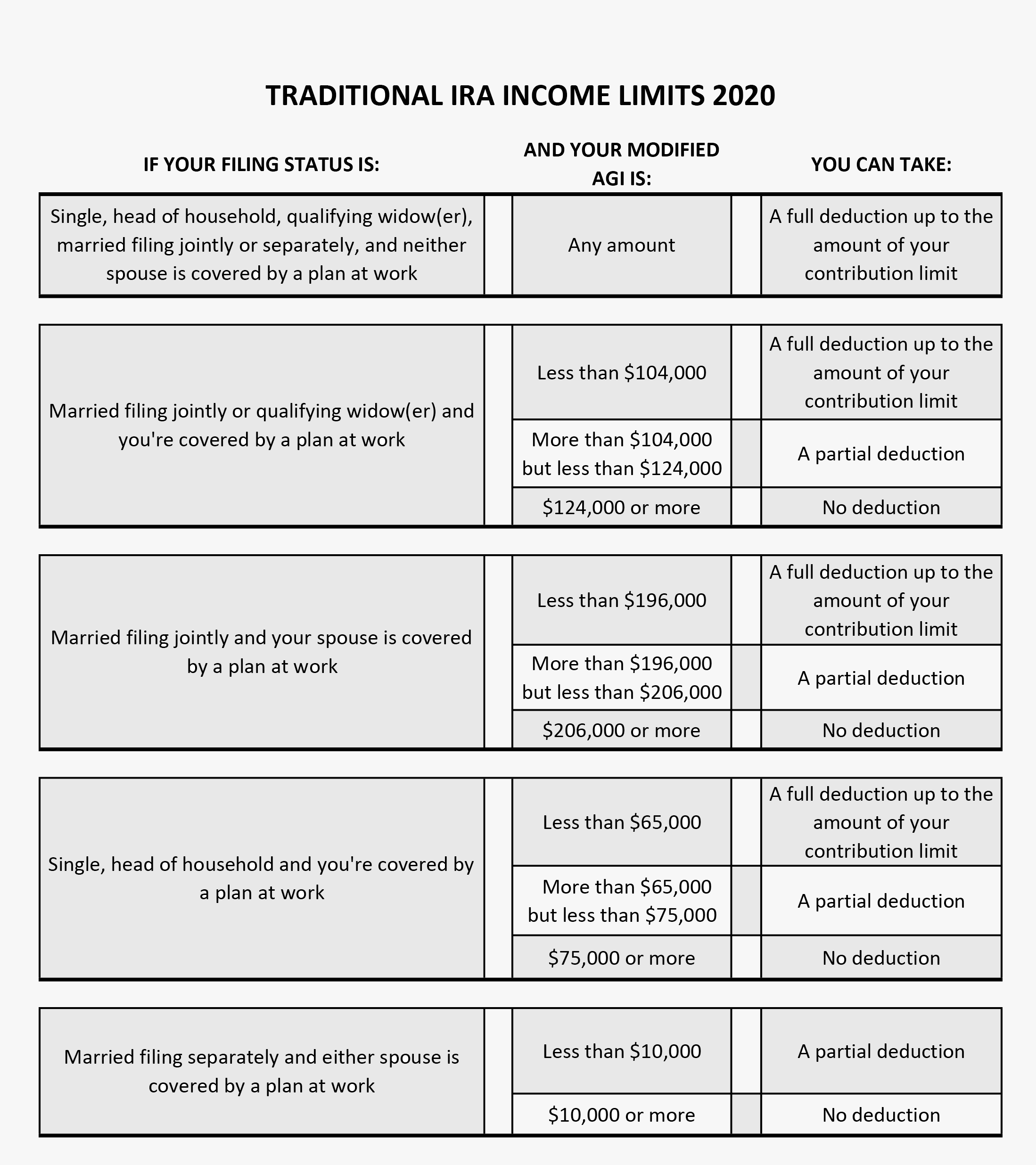 Traditional IRA table for 2020